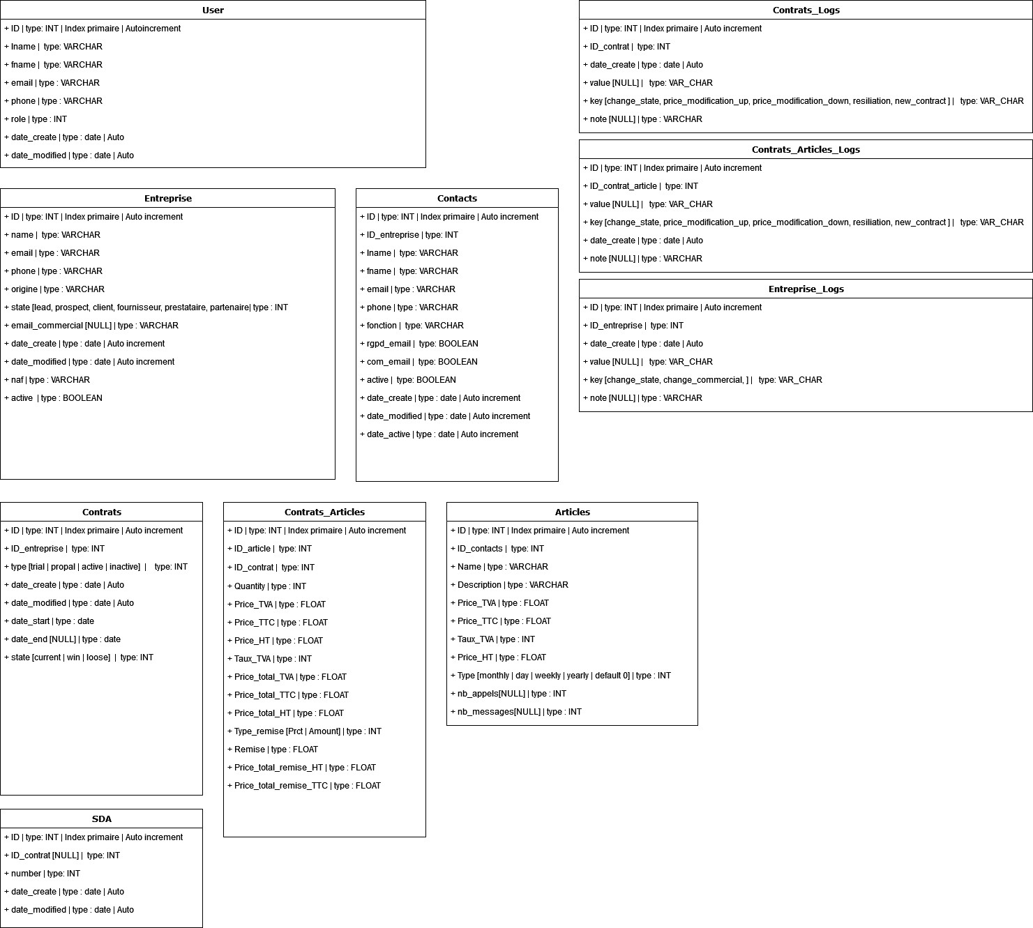 Schéma de datamodeling classique, prérequis nécessaire avant de construire dans Airtable