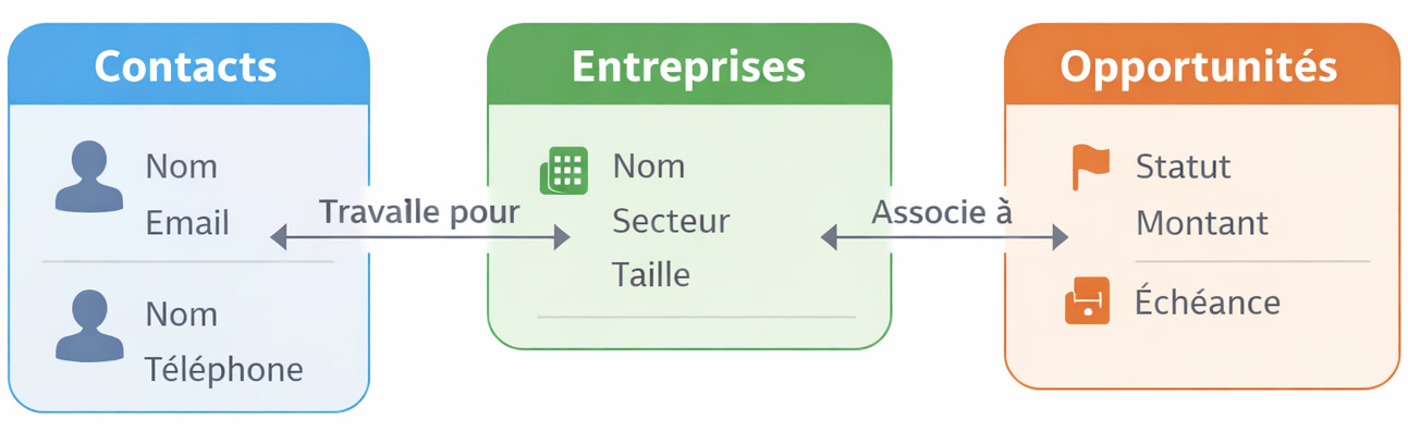 Schéma CRM avec contacts, entreprises et opportunités